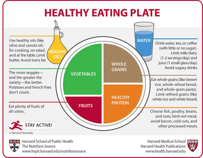 Healthy Eating Plate Harvard School of public Health